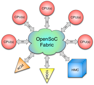 OpenSoC Fabric