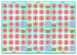 SoC Design Block Diagram