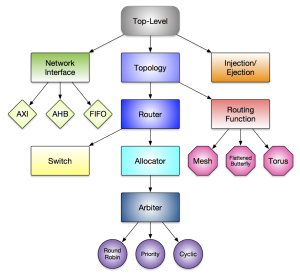 OpenSoC Fabric Hierarchy