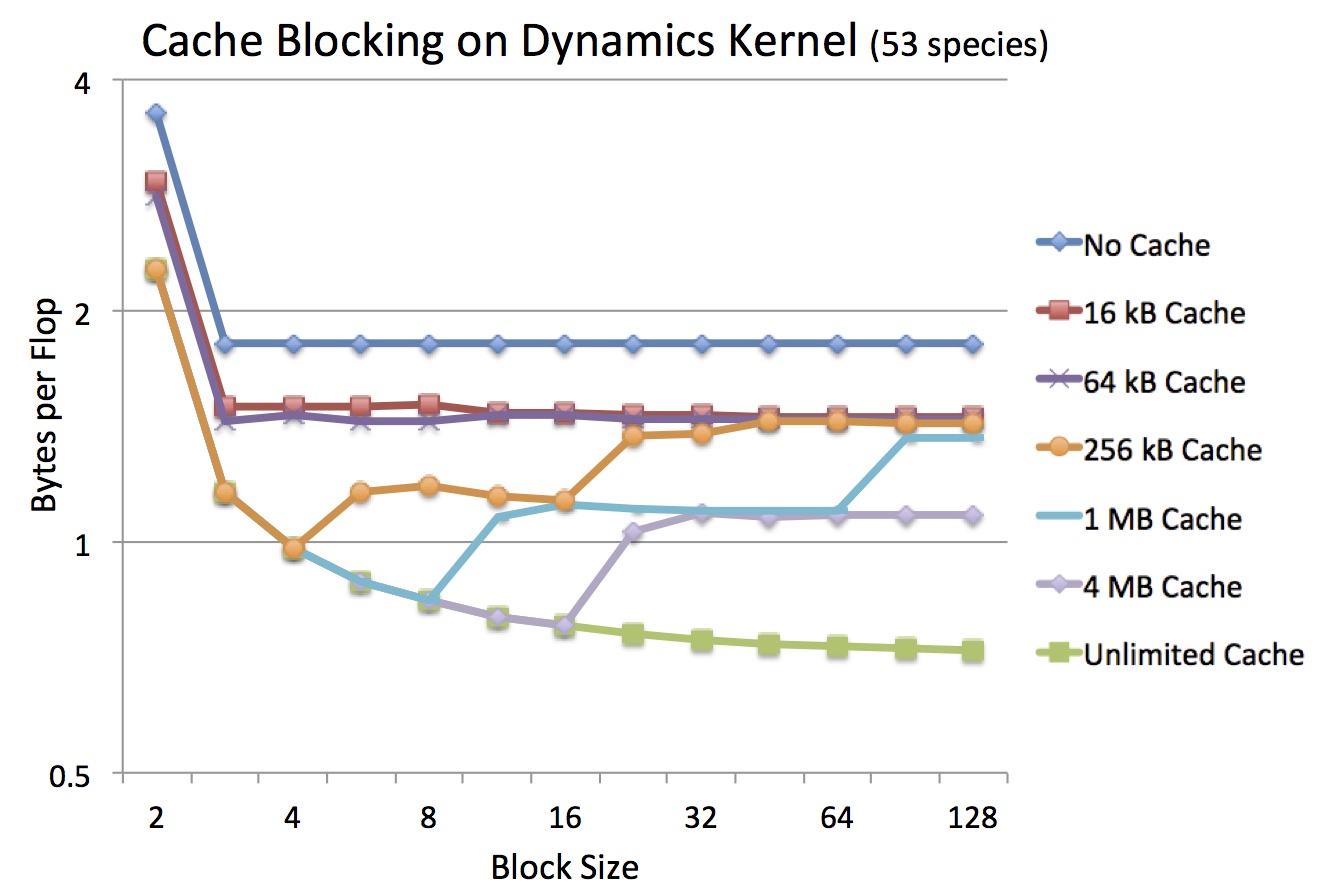 ExaSAT Cache Block Analysis