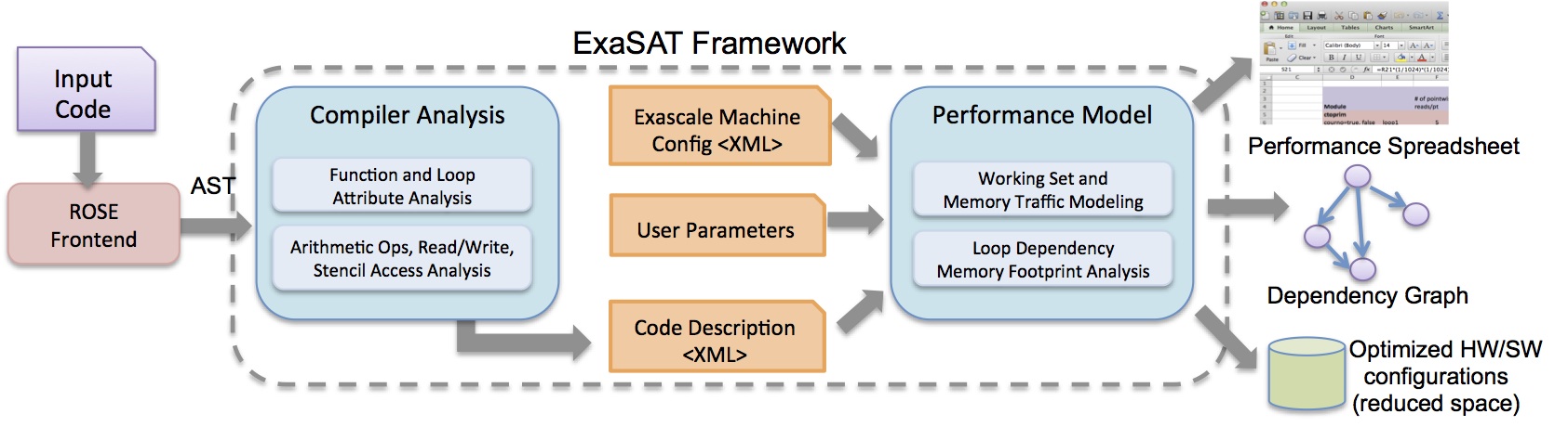 ExaSAT Framework