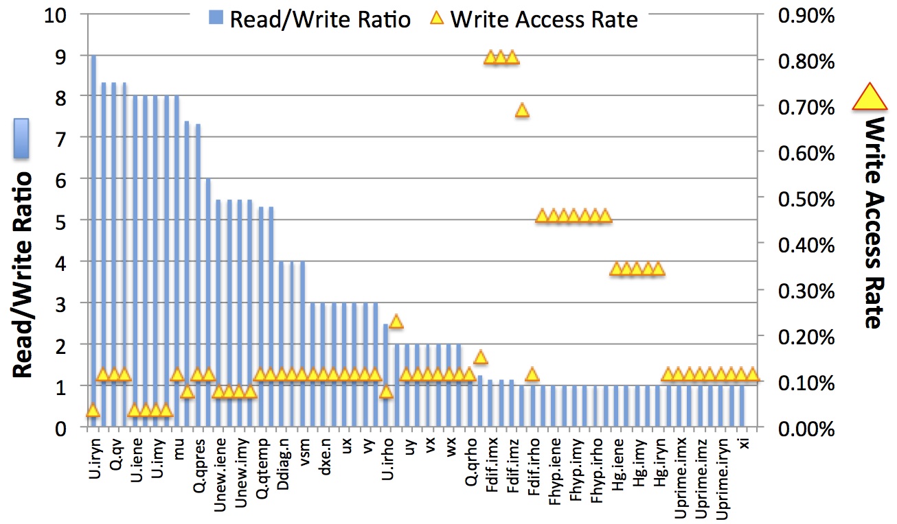 ExaSAT NVRAM Access Ratios