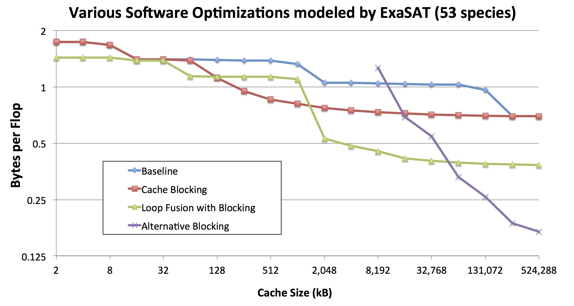 ExaSAT Software Optimizations