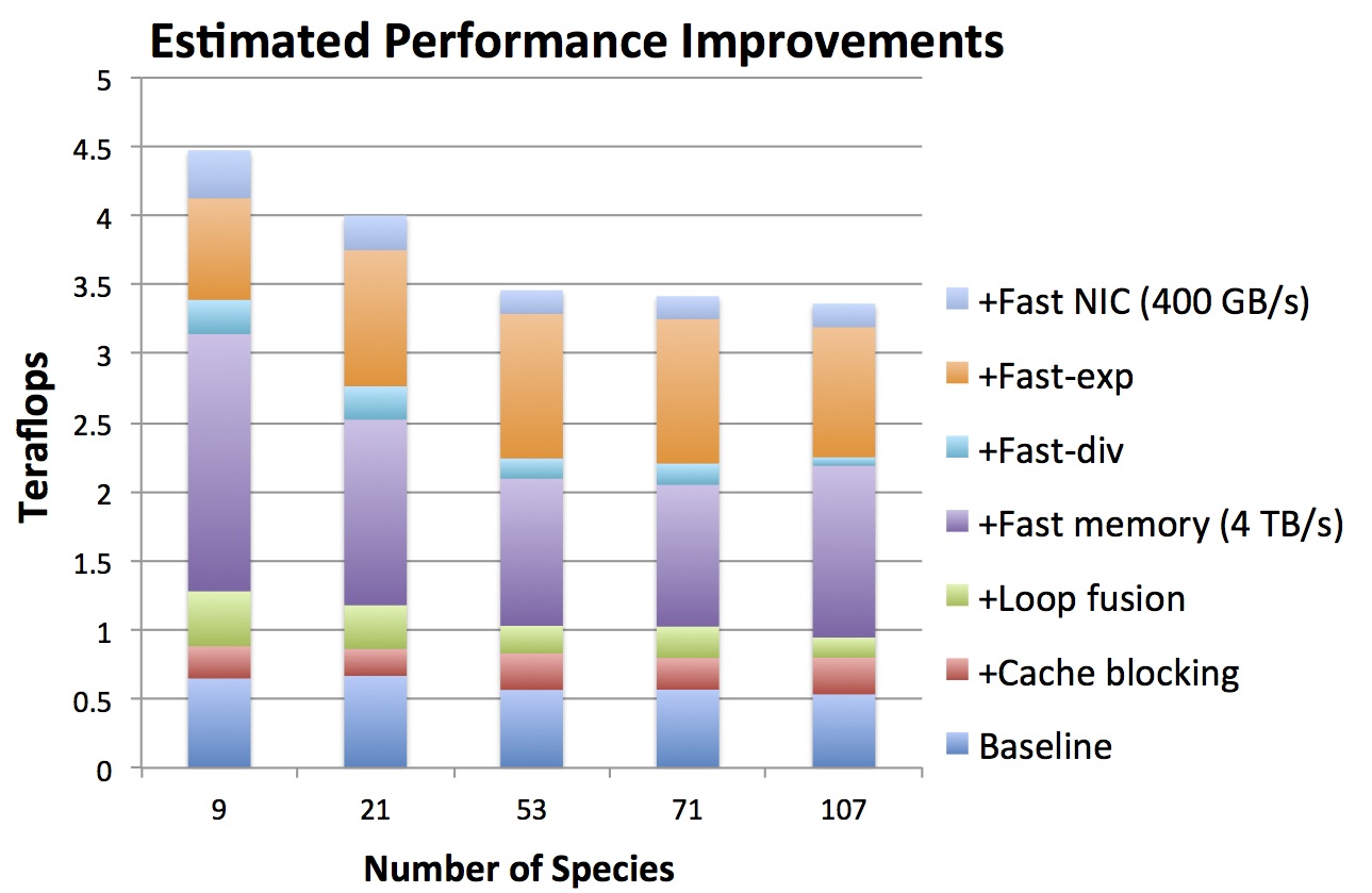 ExaSAT Optimizations