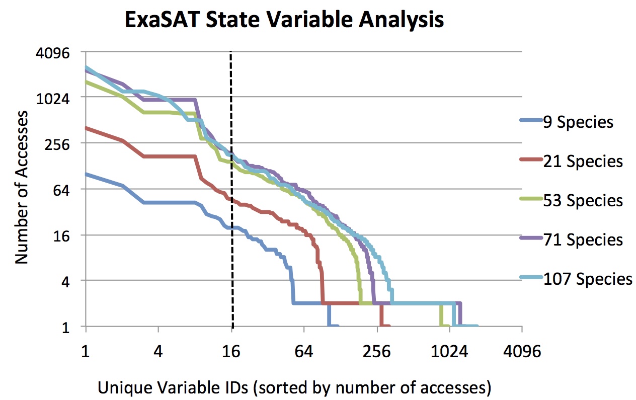 ExaSAT State Variables